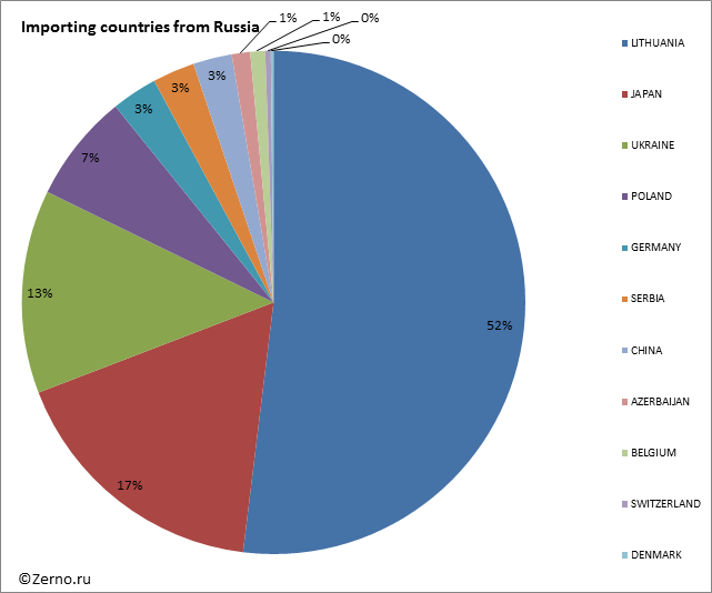 Importing countries from Russia